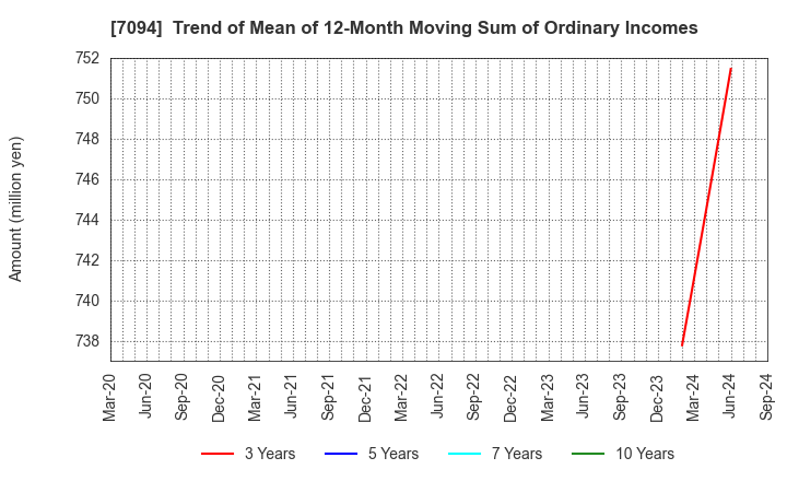 7094 NexTone Inc.: Trend of Mean of 12-Month Moving Sum of Ordinary Incomes