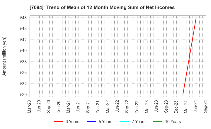 7094 NexTone Inc.: Trend of Mean of 12-Month Moving Sum of Net Incomes