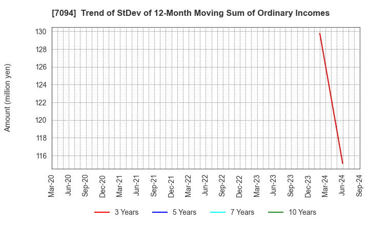 7094 NexTone Inc.: Trend of StDev of 12-Month Moving Sum of Ordinary Incomes