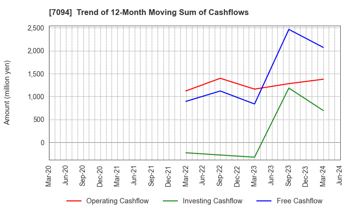 7094 NexTone Inc.: Trend of 12-Month Moving Sum of Cashflows