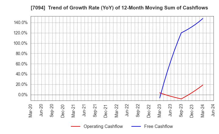 7094 NexTone Inc.: Trend of Growth Rate (YoY) of 12-Month Moving Sum of Cashflows