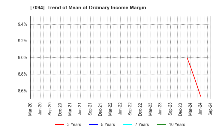 7094 NexTone Inc.: Trend of Mean of Ordinary Income Margin