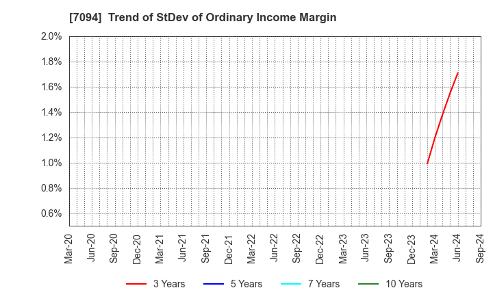 7094 NexTone Inc.: Trend of StDev of Ordinary Income Margin