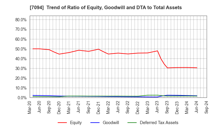 7094 NexTone Inc.: Trend of Ratio of Equity, Goodwill and DTA to Total Assets