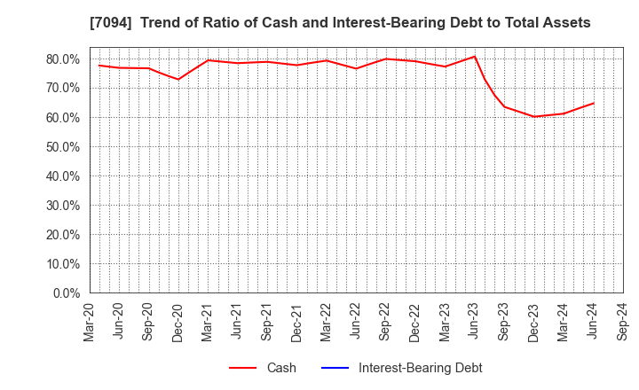 7094 NexTone Inc.: Trend of Ratio of Cash and Interest-Bearing Debt to Total Assets