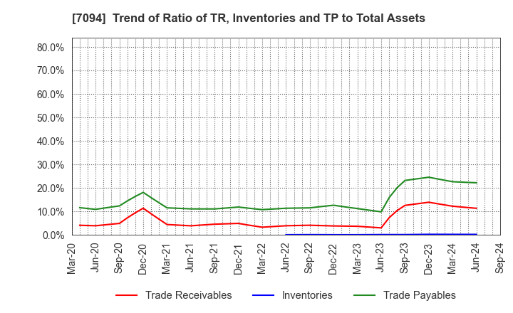 7094 NexTone Inc.: Trend of Ratio of TR, Inventories and TP to Total Assets