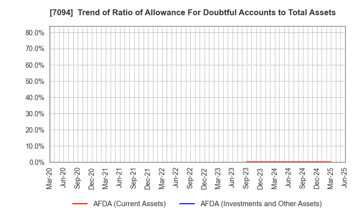 7094 NexTone Inc.: Trend of Ratio of Allowance For Doubtful Accounts to Total Assets
