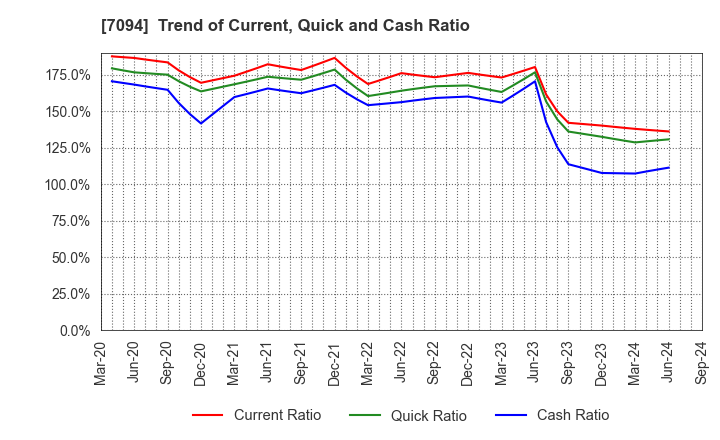 7094 NexTone Inc.: Trend of Current, Quick and Cash Ratio