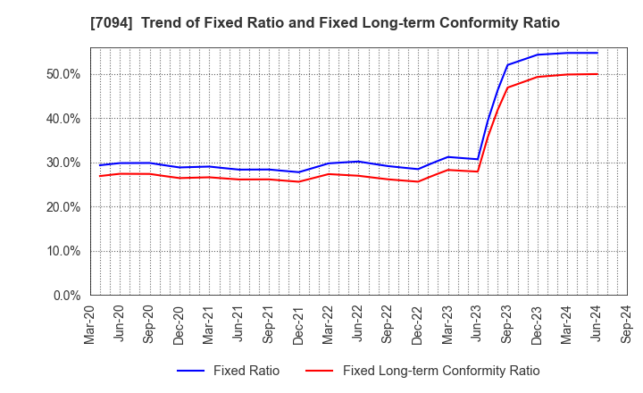 7094 NexTone Inc.: Trend of Fixed Ratio and Fixed Long-term Conformity Ratio