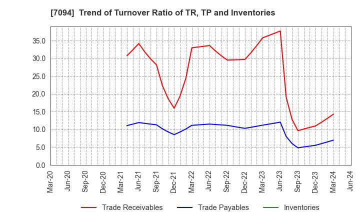 7094 NexTone Inc.: Trend of Turnover Ratio of TR, TP and Inventories