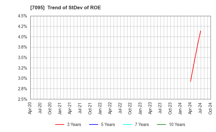 7095 Macbee Planet,Inc.: Trend of StDev of ROE