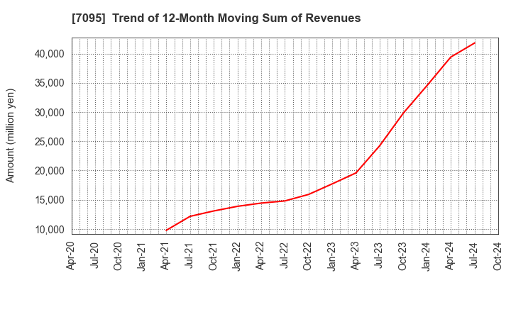 7095 Macbee Planet,Inc.: Trend of 12-Month Moving Sum of Revenues