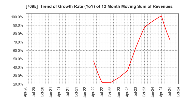 7095 Macbee Planet,Inc.: Trend of Growth Rate (YoY) of 12-Month Moving Sum of Revenues