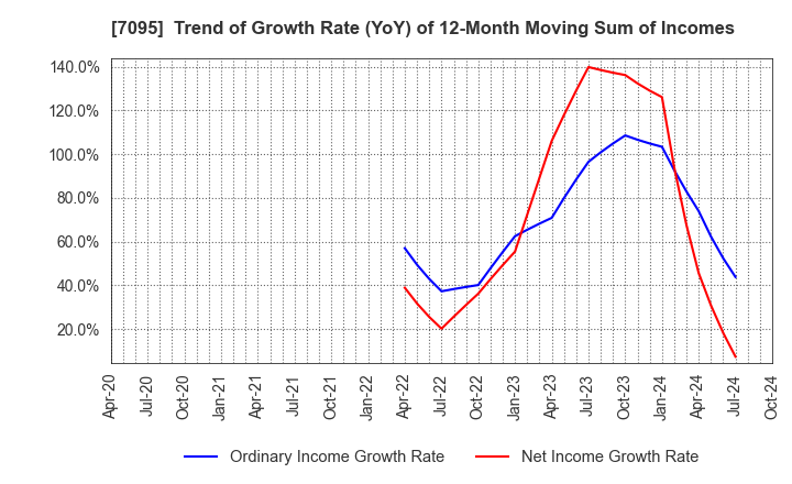 7095 Macbee Planet,Inc.: Trend of Growth Rate (YoY) of 12-Month Moving Sum of Incomes