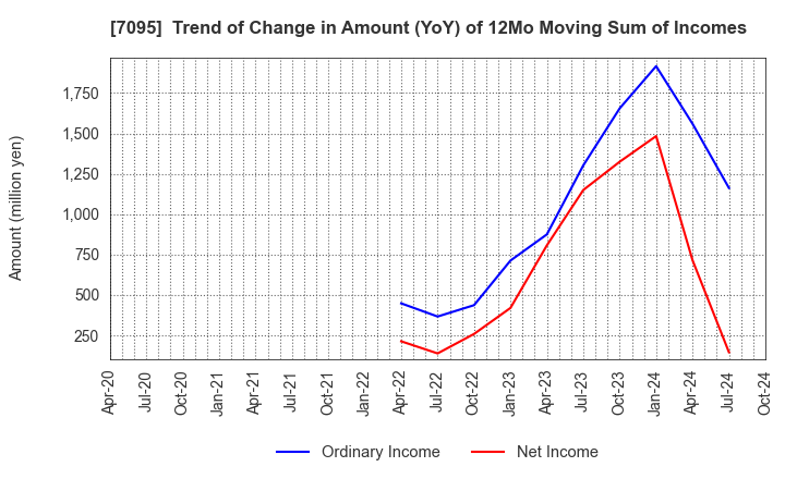 7095 Macbee Planet,Inc.: Trend of Change in Amount (YoY) of 12Mo Moving Sum of Incomes