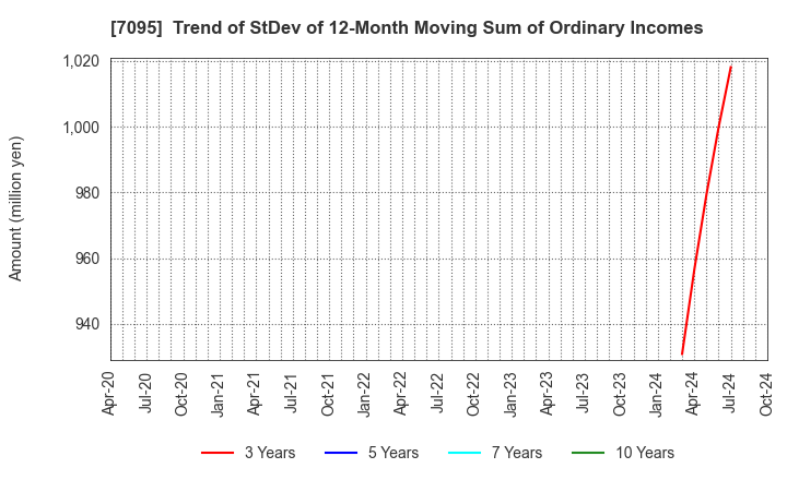 7095 Macbee Planet,Inc.: Trend of StDev of 12-Month Moving Sum of Ordinary Incomes