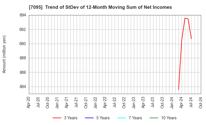 7095 Macbee Planet,Inc.: Trend of StDev of 12-Month Moving Sum of Net Incomes