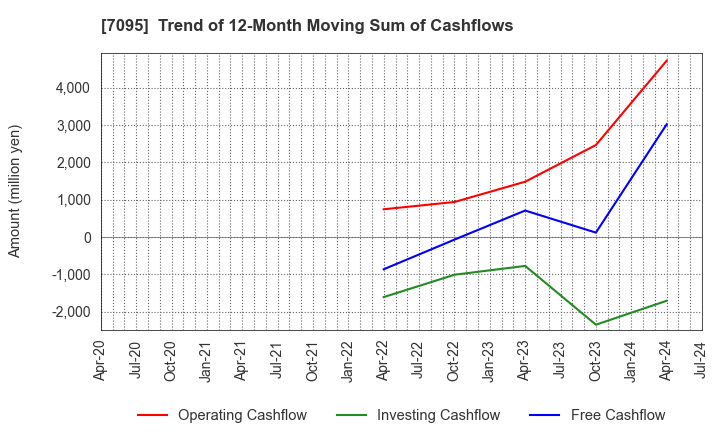 7095 Macbee Planet,Inc.: Trend of 12-Month Moving Sum of Cashflows