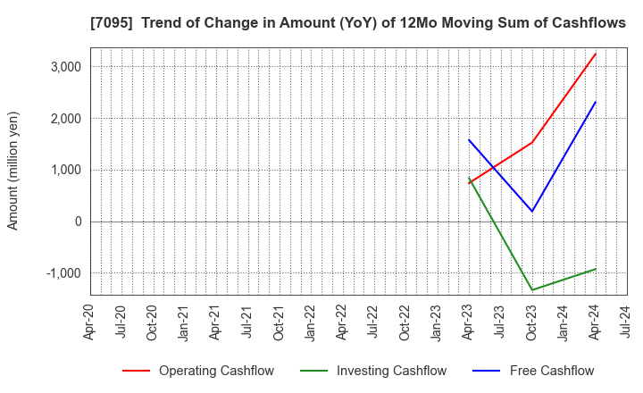 7095 Macbee Planet,Inc.: Trend of Change in Amount (YoY) of 12Mo Moving Sum of Cashflows