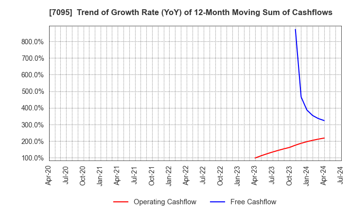 7095 Macbee Planet,Inc.: Trend of Growth Rate (YoY) of 12-Month Moving Sum of Cashflows