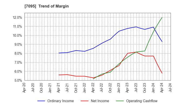 7095 Macbee Planet,Inc.: Trend of Margin