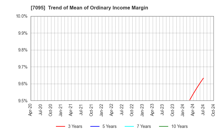 7095 Macbee Planet,Inc.: Trend of Mean of Ordinary Income Margin