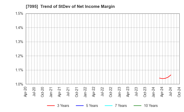 7095 Macbee Planet,Inc.: Trend of StDev of Net Income Margin