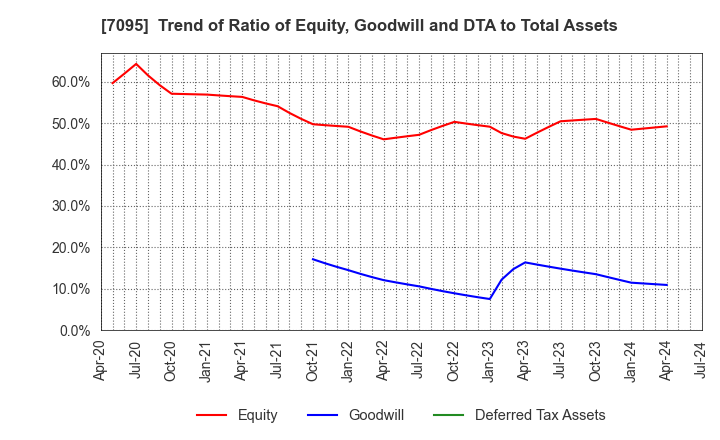 7095 Macbee Planet,Inc.: Trend of Ratio of Equity, Goodwill and DTA to Total Assets