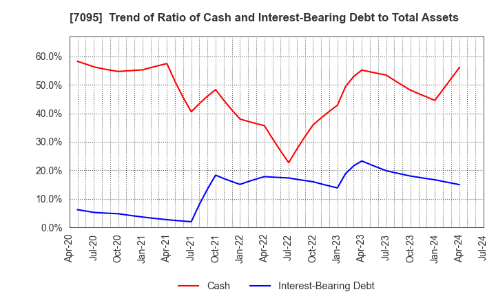 7095 Macbee Planet,Inc.: Trend of Ratio of Cash and Interest-Bearing Debt to Total Assets