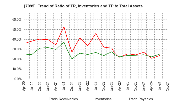 7095 Macbee Planet,Inc.: Trend of Ratio of TR, Inventories and TP to Total Assets