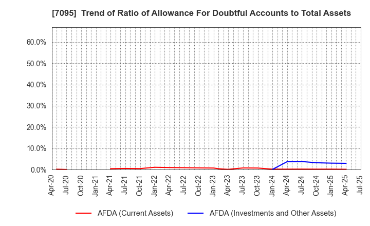 7095 Macbee Planet,Inc.: Trend of Ratio of Allowance For Doubtful Accounts to Total Assets