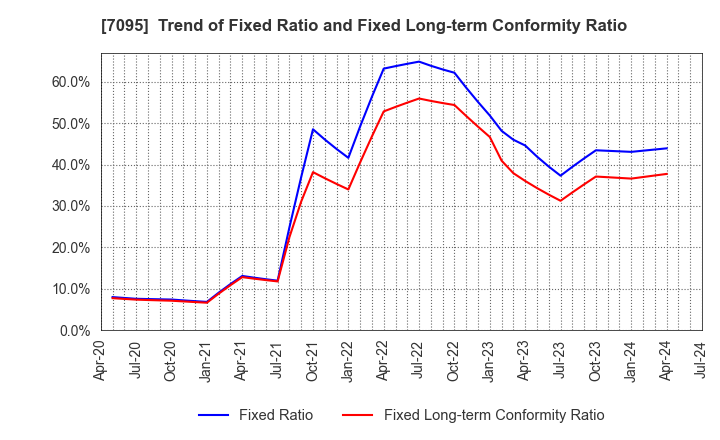 7095 Macbee Planet,Inc.: Trend of Fixed Ratio and Fixed Long-term Conformity Ratio