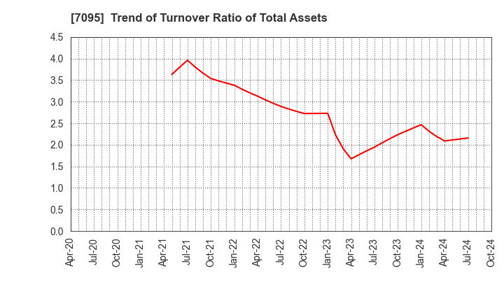 7095 Macbee Planet,Inc.: Trend of Turnover Ratio of Total Assets