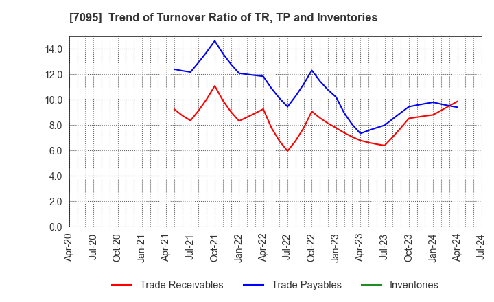 7095 Macbee Planet,Inc.: Trend of Turnover Ratio of TR, TP and Inventories