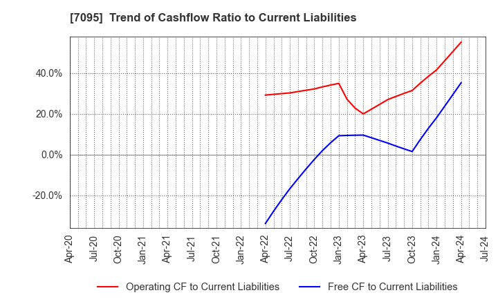 7095 Macbee Planet,Inc.: Trend of Cashflow Ratio to Current Liabilities