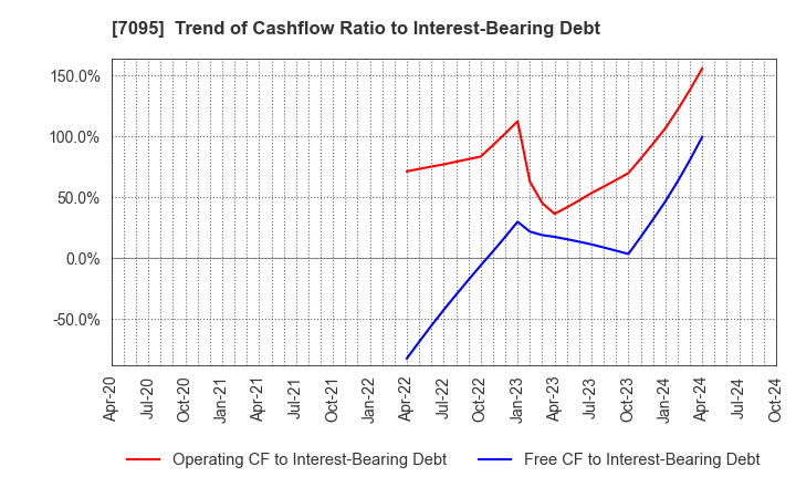 7095 Macbee Planet,Inc.: Trend of Cashflow Ratio to Interest-Bearing Debt