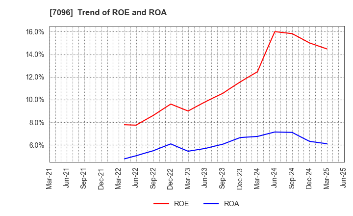 7096 StemCell Institute Inc.: Trend of ROE and ROA