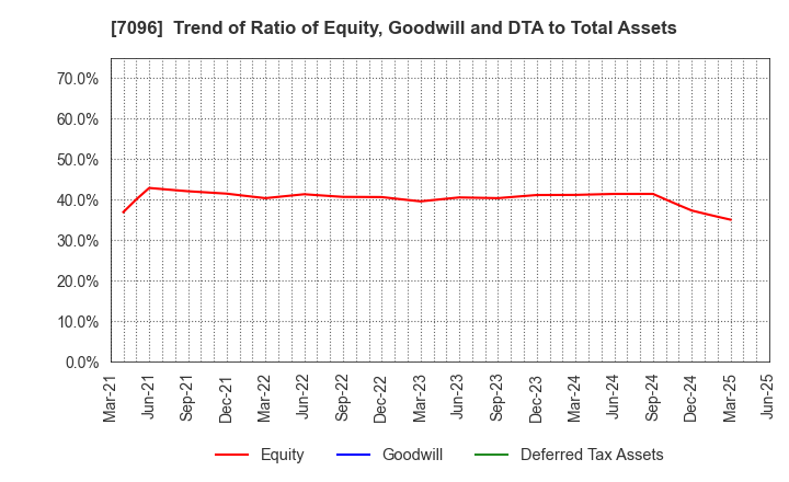 7096 StemCell Institute Inc.: Trend of Ratio of Equity, Goodwill and DTA to Total Assets