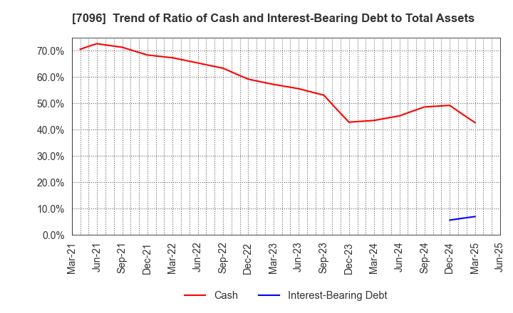7096 StemCell Institute Inc.: Trend of Ratio of Cash and Interest-Bearing Debt to Total Assets