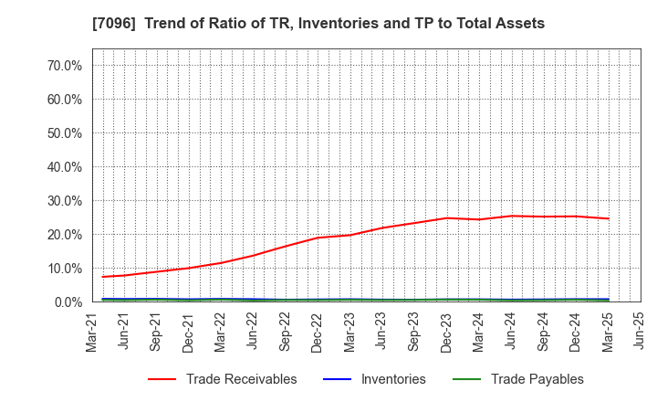 7096 StemCell Institute Inc.: Trend of Ratio of TR, Inventories and TP to Total Assets