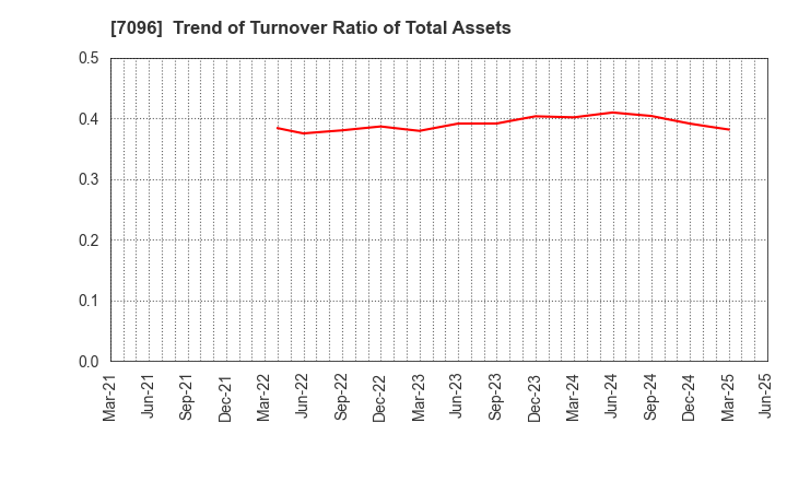 7096 StemCell Institute Inc.: Trend of Turnover Ratio of Total Assets