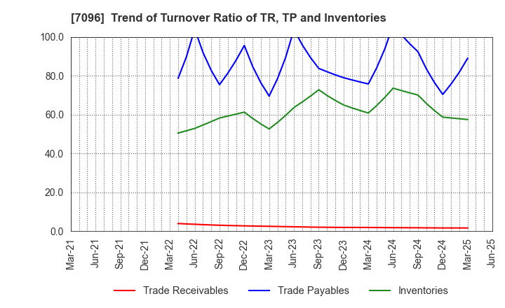7096 StemCell Institute Inc.: Trend of Turnover Ratio of TR, TP and Inventories