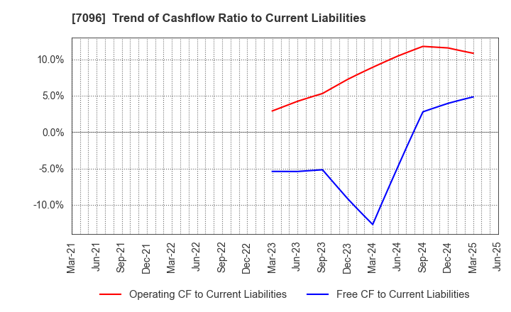 7096 StemCell Institute Inc.: Trend of Cashflow Ratio to Current Liabilities