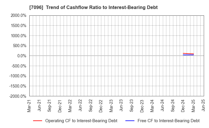 7096 StemCell Institute Inc.: Trend of Cashflow Ratio to Interest-Bearing Debt
