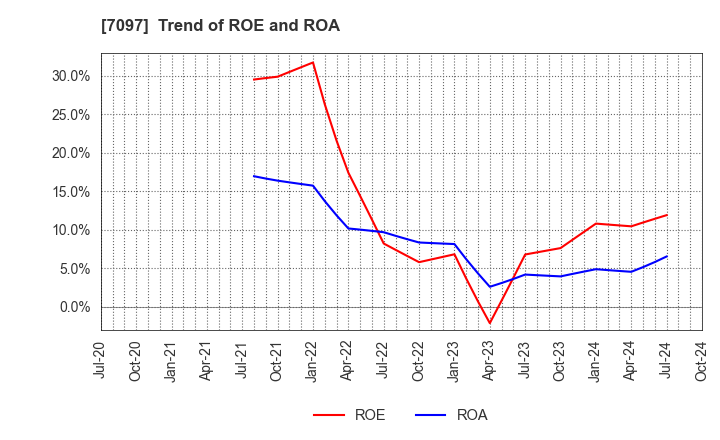 7097 SAKURASAKU PLUS,Co.,Ltd.: Trend of ROE and ROA