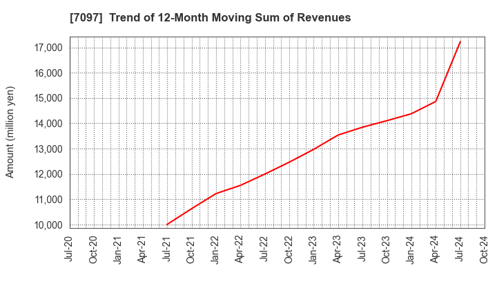 7097 SAKURASAKU PLUS,Co.,Ltd.: Trend of 12-Month Moving Sum of Revenues