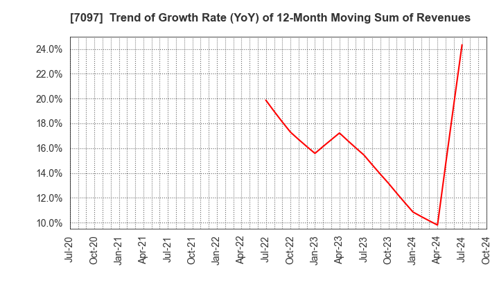 7097 SAKURASAKU PLUS,Co.,Ltd.: Trend of Growth Rate (YoY) of 12-Month Moving Sum of Revenues