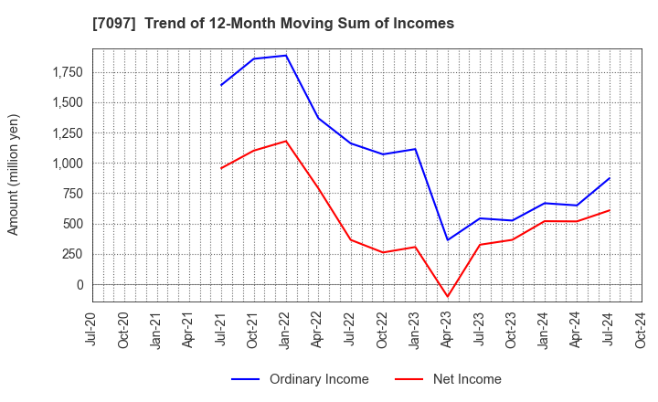 7097 SAKURASAKU PLUS,Co.,Ltd.: Trend of 12-Month Moving Sum of Incomes