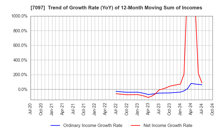 7097 SAKURASAKU PLUS,Co.,Ltd.: Trend of Growth Rate (YoY) of 12-Month Moving Sum of Incomes