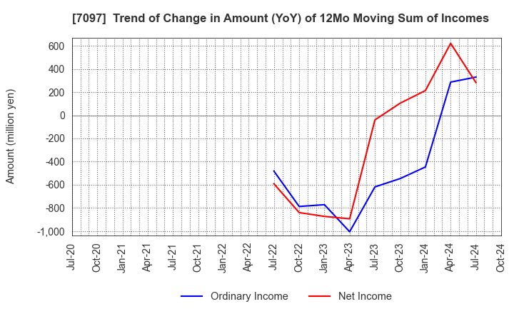 7097 SAKURASAKU PLUS,Co.,Ltd.: Trend of Change in Amount (YoY) of 12Mo Moving Sum of Incomes